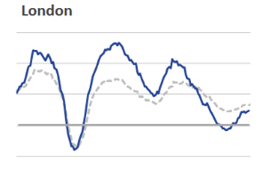 ONS Private Rental Average for London